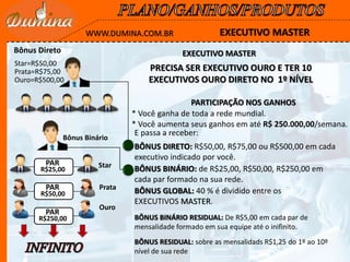 EXECUTIVO MASTER
PARTICIPAÇÃO NOS GANHOS
BÔNUS GLOBAL: 40 % é dividido entre os
EXECUTIVOS MASTER.
BÔNUS DIRETO: R$50,00, R$75,00 ou R$500,00 em cada
executivo indicado por você.
BÔNUS BINÁRIO: de R$25,00, R$50,00, R$250,00 em
cada par formado na sua rede.
* Você ganha de toda a rede mundial.
* Você aumenta seus ganhos em até R$ 250.000,00/semana.
E passa a receber:
Bônus Binário
R$25,00
PAR
EXECUTIVO MASTERWWW.DUMINA.COM.BR
BÔNUS BINÁRIO RESIDUAL: De R$5,00 em cada par de
mensalidade formado em sua equipe até o inifinito.
Bônus Direto
Star=R$50,00
Prata=R$75,00
Ouro=R$500,00
Star
Prata
Ouro
R$50,00
PAR
R$250,00
PAR
BÔNUS RESIDUAL: sobre as mensalidads R$1,25 do 1º ao 10º
nível de sua rede
PRECISA SER EXECUTIVO OURO E TER 10
EXECUTIVOS OURO DIRETO NO 1º NÍVEL
 