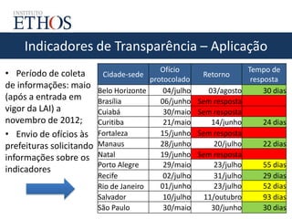 Indicadores de Transparência – Aplicação
Cidade-sede
Ofício
protocolado
Retorno
Tempo de
resposta
Belo Horizonte 04/julho 03/agosto 30 dias
Brasília 06/junho Sem resposta
Cuiabá 30/maio Sem resposta
Curitiba 21/maio 14/junho 24 dias
Fortaleza 15/junho Sem resposta
Manaus 28/junho 20/julho 22 dias
Natal 19/junho Sem resposta
Porto Alegre 29/maio 23/julho 55 dias
Recife 02/julho 31/julho 29 dias
Rio de Janeiro 01/junho 23/julho 52 dias
Salvador 10/julho 11/outubro 93 dias
São Paulo 30/maio 30/junho 30 dias
• Período de coleta
de informações: maio
(após a entrada em
vigor da LAI) a
novembro de 2012;
• Envio de ofícios às
prefeituras solicitando
informações sobre os
indicadores
 