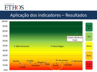 Aplicação dos indicadores – Resultados
Belo Horizonte
Brasília
Cuiabá
Curitiba
Fortaleza
Manaus
Natal
Porto Alegre
Recife
Rio de Janeiro
Salvador
São Paulo
Cidade referência
75,02
0.00
10.00
20.00
30.00
40.00
50.00
60.00
70.00
80.00
90.00
100.00
Muito
alta
Alta
Média
Baixa
Muito
baixa
 
