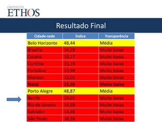 Resultado Final
Cidade-sede Índice Transparência
Belo Horizonte 48,44 Média
Brasília 14,29 Muito baixa
Cuiabá 10,17 Muito baixa
Curitiba 15,24 Muito baixa
Fortaleza 13,94 Muito baixa
Manaus 13,01 Muito baixa
Natal 15,36 Muito baixa
Porto Alegre 48,87 Média
Recife 14,01 Muito baixa
Rio de Janeiro 14,98 Muito baixa
Salvador 14,46 Muito baixa
São Paulo 18,36 Muito baixa
 