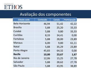 Avaliação dos componentes
Cidade-sede Conteúdo Canais Participação
Belo Horizonte 46,94 51,42 42,22
Brasília 5,88 25,20 33,33
Cuiabá 5,88 9,80 33,33
Curitiba 8,33 34,41 0,00
Fortaleza 5,88 28,00 23,89
Manaus 6,00 9,80 61,11
Natal 5,88 35,29 23,89
Porto Alegre 45,83 64,32 0,00
Recife 10,00 23,67 1,67
Rio de Janeiro 12,06 15,25 27,78
Salvador 5,88 28,62 27,78
São Paulo 5,88 43,95 38,89
 