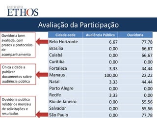 Avaliação da Participação
Cidade-sede Audiência Pública Ouvidoria
Belo Horizonte 6,67 77,78
Brasília 0,00 66,67
Cuiabá 0,00 66,67
Curitiba 0,00 0,00
Fortaleza 3,33 44,44
Manaus 100,00 22,22
Natal 3,33 44,44
Porto Alegre 0,00 0,00
Recife 3,33 0,00
Rio de Janeiro 0,00 55,56
Salvador 0,00 55,56
São Paulo 0,00 77,78
Ouvidoria bem
avaliada, com
prazos e protocolos
de
acompanhamento
Única cidade a
publicar
documentos sobre
audiência pública
Ouvidoria publica
relatórios mensais
de solicitações e
resultados
 