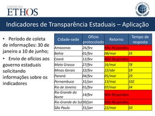 Indicadores de Transparência Estaduais – Aplicação
Cidade-sede
Ofício
protocolado
Retorno
Tempo de
resposta
Amazonas 26/fev Não Respondeu
Bahia 01/fev 08/mar 35
Ceará 12/fev Não Respondeu
Mato Grosso 27/fev 16/mai 78
Minas Gerais 22/fev 22/abr 59
Paraná 04/fev 05/mar 29
Pernambuco 31/jan 13/mai 102
Rio de Janeiro 01/fev 07/mar 34
Rio Grande do
Norte
14/fev Não Respondeu
Rio Grande do Sul30/jan Não Respondeu
São Paulo 31/jan 22/mar 50
• Período de coleta
de informações: 30 de
janeiro a 10 de junho;
• Envio de ofícios aos
governo estaduais
solicitando
informações sobre os
indicadores
 