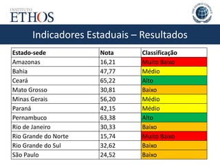 Indicadores Estaduais – Resultados
Estado-sede Nota Classificação
Amazonas 16,21 Muito Baixo
Bahia 47,77 Médio
Ceará 65,22 Alto
Mato Grosso 30,81 Baixo
Minas Gerais 56,20 Médio
Paraná 42,15 Médio
Pernambuco 63,38 Alto
Rio de Janeiro 30,33 Baixo
Rio Grande do Norte 15,74 Muito Baixo
Rio Grande do Sul 32,62 Baixo
São Paulo 24,52 Baixo
 