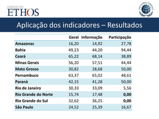 Aplicação dos indicadores – Resultados
Geral Informação Participação
Amazonas 16,20 14,92 27,78
Bahia 49,23 44,20 94,44
Ceará 65,22 68,14 38,89
Minas Gerais 56,20 57,51 44,44
Mato Grosso 30,82 28,68 50,00
Pernambuco 63,37 65,02 48,61
Paraná 42,15 41,28 50,00
Rio de Janeiro 30,33 33,09 5,56
Rio Grande do Norte 15,74 17,48 0,00
Rio Grande do Sul 32,62 36,25 0,00
São Paulo 24,52 25,39 16,67
 