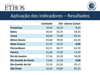 Aplicação dos indicadores – Resultados
Conteúdo Site Outros Canais
Amazonas 10,64 26,32 8,33
Bahia 39,44 45,76 58,33
Ceará 60,64 73,68 83,33
Minas Gerais 44,68 78,95 62,50
Mato Grosso 47,87 24,55 0,00
Pernambuco 63,21 68,75 62,50
Paraná 31,85 71,05 12,50
Rio de Janeiro 27,43 35,59 50,00
Rio Grande do Norte 13,83 31,58 0,00
Rio Grande do Sul 25,53 61,01 29,17
São Paulo 10,64 50,84 83,33
 