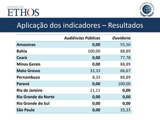 Aplicação dos indicadores – Resultados
Audiências Públicas Ouvidoria
Amazonas 0,00 55,56
Bahia 100,00 88,89
Ceará 0,00 77,78
Minas Gerais 0,00 88,89
Mato Grosso 33,33 66,67
Pernambuco 8,33 88,89
Paraná 0,00 100,00
Rio de Janeiro 11,11 0,00
Rio Grande do Norte 0,00 0,00
Rio Grande do Sul 0,00 0,00
São Paulo 0,00 33,33
 
