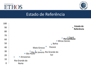 Estado de Referência
Rio Grande do
Norte
Amazonas
São Paulo
Rio de Janeiro
Mato Grosso
Rio Grande do
Sul
Paraná
Bahia
Minas Gerais
Pernambuco
Ceará
Estado de
Referência
0
10
20
30
40
50
60
70
80
90
100
 