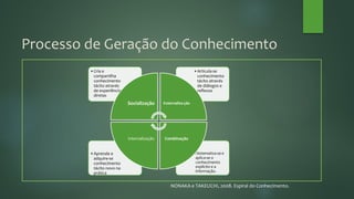 NONAKA e TAKEUCHI, 2008. Espiral do Conhecimento.
Processo de Geração do Conhecimento
•Sistematiza-se e
aplica-se o
conhecimento
explícito e a
informação.
•Aprende e
adquire-se
conhecimento
tácito novo na
prática
•Articula-se
conhecimento
tácito através
de diálogos e
reflexos
•Cria e
compartilha
conhecimento
tácito através
de experiências
diretas
Socialização Externaliza-ção
CombinaçãoInternalização
 
