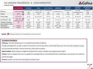 FORÇA 
Elaboração: IM Gafisa 
Legenda: 
Destaques dos itens em comparação aos do concorrente 
EQ JARDIM PRUDÊNCIA 
Endereço : Rua das Flechas que é a rua referência do Jardim Prudência 
Posição estratégica de um lado um bairro horizontal e com clima bucólico e arborizado ideal para caminhar pelas calçadas e praças do outro grandes avenidas, centros comerciais, vida urbana e prática. 
Oportunidade: Baixo estoque na região de apartamentos nestas metragens principalmente de 100m² 
Plantas: Tanto as opções tipo como as opções de ampliação tiveram uma distribuição bem equilibrada o que resultou nas melhores plantas da região. 
Terreno: Grande com duas torres de apenas 8 andares cada. 
EQ JARDIM PRUDÊNCIA X CONCORRENTES  