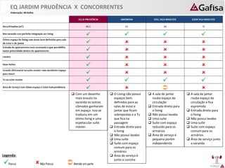 FORÇA 
Elaboração: IM Gafisa 
 
Possui 
 
Não Possui 
 
Atende em parte 
Legenda: 
 Com um desenho 
mais enxuto na 
varanda os outros 
cômodos ganharam 
em espaço. Isso se 
traduziu em um 
ótimo living e uma 
espetacular suíte 
máster. 
EQ JARDIM PRUDÊNCIA X CONCORRENTES 
 O Living não possui 
espaços bem 
definidos para as 
salas de estar e 
jantar que ficam 
sobrepostas e a Tv 
que fica na 
passagem 
 Entrada direto para 
o living 
 Não possui lavabo 
 Uma suíte 
 Suíte com espaço 
comum para os 
armários 
 Área de serviço é 
junto a cozinha 
 A sala de jantar 
rouba espaço da 
circulação 
 Entrada direto para 
o living 
 Não possui lavabo 
 Uma suíte 
 Suíte com espaço 
reduzido para os 
armários 
 Área de serviço é 
pequena porém 
independente 
 A sala de jantar 
rouba espaço da 
circulação e fica 
espremida 
 Entrada direto para 
o living 
 Não possui lavabo 
 Uma suíte 
 Suíte com espaço 
comum para os 
armários 
 Área de serviço junto 
a varanda 
 