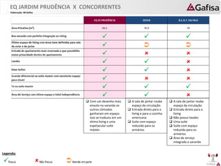 FORÇA 
Elaboração: IM Gafisa 
 
Possui 
 
Não Possui 
 
Atende em parte 
Legenda: 
 Com um desenho mais 
enxuto na varanda os 
outros cômodos 
ganharam em espaço. 
Isso se traduziu em um 
ótimo living e uma 
espetacular suíte 
máster. 
EQ JARDIM PRUDÊNCIA X CONCORRENTES 
 A sala de jantar rouba 
espaço da circulação. 
 Entrada direto para o 
living e para a cozinha 
americana 
 Suíte com espaço 
reduzido para os 
armários 
 A sala de jantar rouba 
espaço da circulação 
 Entrada direto para o 
living 
 Não possui lavabo 
 Uma suíte 
 Suíte com espaço 
reduzido para os 
armários 
 Área de serviço 
integrada a varanda 
 