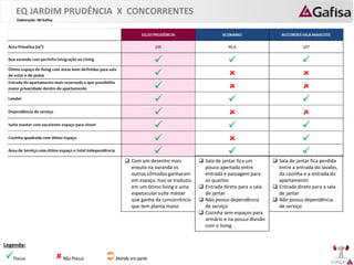 FORÇA 
Elaboração: IM Gafisa 
 
Possui 
 
Não Possui 
 
Atende em parte 
Legenda: 
 Com um desenho mais 
enxuto na varanda os 
outros cômodos ganharam 
em espaço. Isso se traduziu 
em um ótimo living e uma 
espetacular suíte máster 
que ganha da concorrência 
que tem planta maior 
EQ JARDIM PRUDÊNCIA X CONCORRENTES 
 Sala de jantar fica um 
pouco apertada entre 
entrada e passagem para 
os quartos 
 Entrada direto para a sala 
de jantar 
 Não possui dependência 
de serviço 
 Cozinha sem espaços para 
armário e na possui divisão 
com o living 
 Sala de jantar fica perdida 
entre a entrada do lavabo, 
da cozinha e a entrada do 
apartamento 
 Entrada direto para a sala 
de jantar 
 Não possui dependência 
de serviço 
 