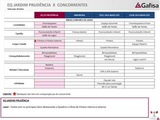 FORÇA 
Elaboração: IM Gafisa 
Legenda: 
Destaques dos itens em comparação aos do concorrente 
EQ JARDIM PRUDÊNCIA Lazer: Conta com os principais itens destacando a Quadra e a Área de Fitness interna e externa 
EQ JARDIM PRUDÊNCIA X CONCORRENTES  