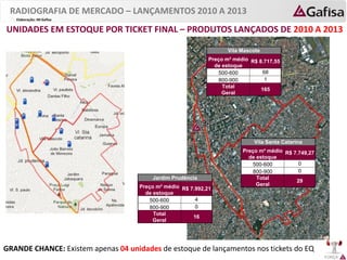 FORÇA 
Elaboração: IM Gafisa 
UNIDADES EM ESTOQUE POR TICKET FINAL – PRODUTOS LANÇADOS DE 2010 A 2013 
RADIOGRAFIA DE MERCADO – LANÇAMENTOS 2010 A 2013 
GRANDE CHANCE: Existem apenas 04 unidades de estoque de lançamentos nos tickets do EQ 
Jardim Prudência 
Preço m² médio de estoque 
R$ 7.992,21 
500-600 
4 
800-900 
0 
Total Geral 
16 
Vila Mascote 
Preço m² médio de estoque 
R$ 8.717,55 
500-600 
68 
800-900 
1 
Total Geral 
165 
Vila Santa Catarina 
Preço m² médio de estoque 
R$ 7.749,27 
500-600 
0 
800-900 
0 
Total Geral 
29  