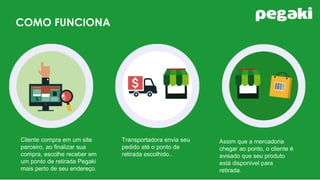 COMO FUNCIONA
Cliente compra em um site
parceiro, ao finalizar sua
compra, escolhe receber em
um ponto de retirada Pegaki
mais perto de seu endereço.
Transportadora envia seu
pedido até o ponto de
retirada escolhido..
Assim que a mercadoria
chegar ao ponto, o cliente é
avisado que seu produto
está disponível para
retirada.
 