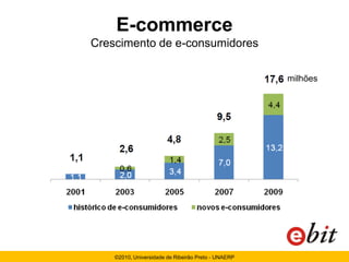 E-commerce
Crescimento de e-consumidores

                                                     milhões




    ©2010, Universidade de Ribeirão Preto - UNAERP
 