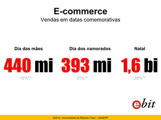 E-commerce
            Vendas em datas comemorativas




 Dia das mães                Dia dos namorados                   Natal



440 mi 393 mi 1,6 bi
   15%**                           21%**                         28%**




                ©2010, Universidade de Ribeirão Preto - UNAERP
 