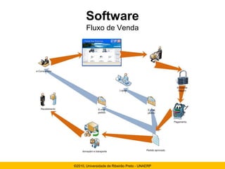 Software
       Fluxo de Venda




©2010, Universidade de Ribeirão Preto - UNAERP
 