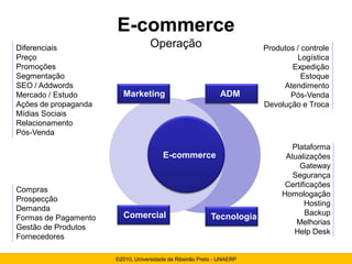 E-commerce
Diferenciais                       Operação                            Produtos / controle
Preço                                                                           Logística
Promoções                                                                     Expedição
Segmentação                                                                       Estoque
SEO / Addwords                                                              Atendimento
Mercado / Estudo        Marketing                            ADM              Pós-Venda
Ações de propaganda                                                    Devolução e Troca
Mídias Sociais
Relacionamento
Pós-Venda
                                                                               Plataforma
                                        E-commerce                           Atualizações
                                                                                 Gateway
                                                                               Segurança
                                                                             Certificações
Compras
                                                                            Homologação
Prospecção
                                                                                   Hosting
Demanda
                        Comercial                                                  Backup
Formas de Pagamento                                       Tecnologia
                                                                                Melhorias
Gestão de Produtos
                                                                               Help Desk
Fornecedores

                      ©2010, Universidade de Ribeirão Preto - UNAERP
 