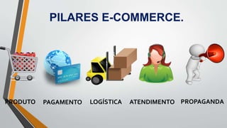 PILARES E-COMMERCE.
PRODUTO PAGAMENTO LOGÍSTICA ATENDIMENTO PROPAGANDA
 