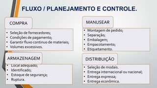 FLUXO / PLANEJAMENTO E CONTROLE.
• Seleção de fornecedores;
• Condições de pagamento;
• Garantir fluxo continuo de materiais;
• Volumes excessivos.
• Local adequado;
• Identificado;
• Estoque de segurança;
• Ruptura.
• Seleção de modais.
• Entrega internacional ou nacional;
• Entrega expressa;
• Entrega econômica.
• Montagem de pedido;
• Separação;
• Embalagem;
• Empacotamento;
• Etiquetamento.
COMPRA
ARMAZENAGEM DISTRIBUIÇÃO
MANUSEAR
 