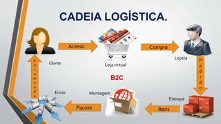 CADEIA LOGÍSTICA.
Cliente
Acesso
Loja virtual
Compra
Lojista P
e
d
i
d
o
Estoque
ItensPacote
MontagemEnvio
E
n
c
o
m
e
n
d
a
B2C
 