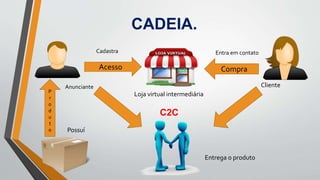 CADEIA.
Anunciante
C2C
Acesso
Loja virtual intermediária
Entra em contatoCadastra
Compra
P
r
o
d
u
t
o Possuí
Cliente
Entrega o produto
 