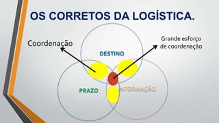 OS CORRETOS DA LOGÍSTICA.
DESTINO
PRAZO INFORMAÇÃO
Grande esforço
de coordenaçãoCoordenação
 