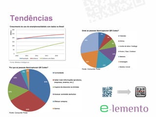 Tendências
Crescimento do uso de smartphones/tablets com dados no Brasil

                                                                Onde as pessoas lêem/capturam QR Codes?




Por que as pessoas lêem/capturam QR Codes?
                                                                Fonte: Consumer Pulse




Fonte: Consumer Pulse
 