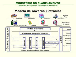 MINISTÉRIO DO PLANEJAMENTO
                          Secretaria de Logística e Tecnologia da Informação


                    Modelo de Governo Eletrônico
                                                                                                                         Público
                                                                                                                          Alvo
                      Cidadãos                Instituições                               Governos               Servidores


                                                                                                                        Dispositivos
                                                                                                                         de Acesso
                    Balcão Atendimento                Telefone                   Internet                  TV Digital

                                              Portais de Governo
Governo Integrado




                                                                                                                                   Gestão



                                 Camada de Integração Governo                                                                     Políticas

                                                                                                                            Especificações




                                                                                                                   e-PING
                                                                                                                               Metadados




                                                                             Sistema n
                                  Sistema 1




                                                                 Sistema 3
                                                 Sistema 2




                                                                                                                               Taxonomia
                                                                                              Processos entre                    Catálogo
                                                                                                 sistemas
                                                                                                                            Dados Comuns



                             Sistemas de Governo: Legado, Novos Sistemas
 