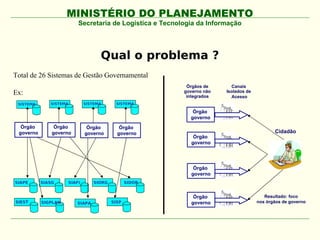 MINISTÉRIO DO PLANEJAMENTO
                         Secretaria de Logística e Tecnologia da Informação




                                   Qual o problema ?
Total de 26 Sistemas de Gestão Governamental
                                                          Órgãos de      Canais
Ex:                                                      governo não
                                                          integrados
                                                                       Isolados de
                                                                         Acesso
 SISTEMA      SISTEMA        SISTEMA      SISTEMA

                                                            Órgão
                                                           governo
  Órgão         Órgão         Órgão         Órgão
 governo       governo       governo       governo                                          Cidadão
                                                             Órgão
                                                            governo




                                                             Órgão
                                                            governo
SIAPE      SIASG     SIAFI       SIORG          SIDOR


                                                             Órgão                      Resultado: foco
SIEST      SIGPLAN       SIAPA           SISP               governo                  nos órgãos de governo
 