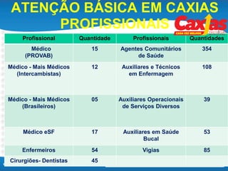 e-SUS Atenção Básica
ATENÇÃO BÁSICA EM CAXIAS
PROFISSIONAIS
Profissional Quantidade Profissionais Quantidades
Médico
(PROVAB)
15 Agentes Comunitários
de Saúde
354
Médico - Mais Médicos
(Intercambistas)
12 Auxiliares e Técnicos
em Enfermagem
108
Médico - Mais Médicos
(Brasileiros)
05 Auxiliares Operacionais
de Serviços Diversos
39
Médico eSF 17 Auxiliares em Saúde
Bucal
53
Enfermeiros 54 Vigias 85
Cirurgiões- Dentistas 45
 