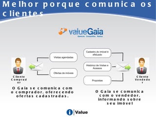 Melhor porque comunica os clientes Cadastro do imóvel é efetuado Histórico de Visitas e Acessos Propostas O Gaia se comunica com o vendedor, informando sobre seu imóvel Ofertas de imóveis VIsitas agendadas O Gaia se comunica com o comprador, oferecendo ofertas cadastradas. Cliente Vendedor Cliente Comprador 