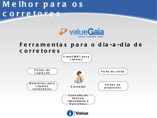 Melhor para os corretores Ferramentas para o dia-a-dia de corretores Ficha de visita E-mail MKT para clientes Fichas de captação Consulta de imóveis (Imobiliária e Parceiras) Relatórios para clientes vendedores Fichas de propostas Corretor 