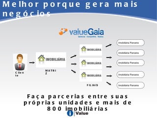 Melhor porque gera mais negócios Faça parcerias entre suas próprias unidades e mais de 800 imobiliárias Cliente MATRIZ Imobiliária Parceira Imobiliária Parceira Imobiliária Parceira Imobiliária Parceira Imobiliária Parceira FILIAIS 