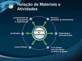 Relação de Materiais e Atividades Fóruns e  Glossário do Atendimento Levantamento de Expectativas e  Experiências Elaboração e  envio de textos Livro Virtual  com Atividades no Diário de Bordo Avaliações Livros Virtuais Excelência no  Atendimento 