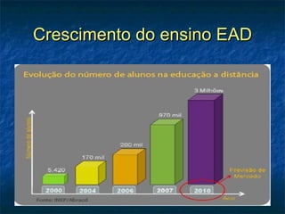 Crescimento do ensino EAD
 
