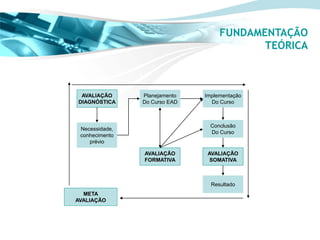 FUNDAMENTAÇÃO
                                           TEÓRICA



 AVALIAÇÃO      Planejamento   Implementação
DIAGNÓSTICA     Do Curso EAD     Do Curso



                                Conclusão
 Necessidade,
                                Do Curso
 conhecimento
    prévio

                AVALIAÇÃO       AVALIAÇÃO
                FORMATIVA        SOMATIVA



                                 Resultado
  META
AVALIAÇÃO
 