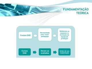 FUNDAMENTAÇÃO
                                      TEÓRICA




                           Refletindo os
             Necessidade   espaços e a
             uma “nova”    formação da
Cursos EAD
              pedagogia     equipe de
                             produção




 Cursos      Devem se      Antes de sua
  EAD        avaliados     implantação
 