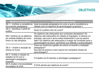 OBJETIVOS


     Objetivos específicos                          O que se pretende atingir
OE 1 - Verificar a consistência Qual a proposta pedagógica do curso e qual a consistência e
da proposta pedagógica.         relação com os objetivos de aprendizagem propostos ?
OE 2 - Identificar o perfil do
                                Quem é o público alvo do curso?
publico
                                Os objetivos são adequados aos conteúdos planejados? Os
0E3- Verificar se os objetivos objetivos são adequados em relação à linguagem, à clareza e à
da unidade didática do curso precisão, para que o aluno saiba exatamente o que se espera
foram ou não atingidos.         dele? Os objetivos são adequados à criação de condições para a
                                aprendizagem do aluno, permitindo sua reflexão e autoavaliação?
                                Como se conforma à gestão de tutoria no tocante a mediação
OE 4 – Avaliar a atuação da     pedagógica?
tutoria no Curso                Que tipo de postura o tutor assumi em contextos virtuais de
                                aprendizagem?
0E 5 - Avaliar a relação do
trabalho do DI com a
                                O trabalho do DI atendeu a abordagem pedagógica?
abordagem pedagógica
proposta
0E 6- Avaliar a funcionalidade
                                O AVA atende aos objetivos do curso?
tecnológica do AVA.
 