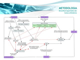 METODOLOGIA
Desenho Esquemático do
      Curso a Distância
 