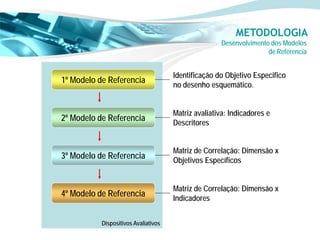 METODOLOGIA
                                                     Desenvolvimento dos Modelos
                                                                    de Referencia


                                      Identificação do Objetivo Especifico
1º Modelo de Referencia
                                      no desenho esquemático.


                                      Matriz avaliativa: Indicadores e
2º Modelo de Referencia
                                      Descritores


                                      Matriz de Correlação: Dimensão x
3º Modelo de Referencia               Objetivos Específicos


                                      Matriz de Correlação: Dimensão x
4º Modelo de Referencia               Indicadores


           Dispositivos Avaliativos
 