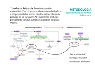 1º Modelo de Referencia: Recorte do desenho
esquemático. Este primeiro modelo de referencia visa focar
                                                                  METODOLOGIA
                                                             Desenvolvimento dos Modelos
a pergunta avaliativa apenas nas dimensões e etapas da                      de Referencia
produção de um curso em EAD, favorecendo a leitura e
possibilitando construir as matrizes avaliativas para cada
objetivo.
                Desenho Esquemático                          1º Modelo de Referencia




                                                                  O que se pretende atingir?

                                                                  Quais Etapas relacionadas?

                                                                  Quais Dimensões Relacionadas?
 