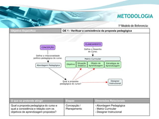 METODOLOGIA
                                                                                   1º Modelo de Referencia:
Objetivo Específico                     OE 1 - Verificar a consistência da proposta pedagógica




O que se pretende atingir                 Etapas                 Dimensões Relacionais
Qual a proposta pedagógica do curso e     Concepção /            - Abordagem Pedagógica
qual a consistência e relação com os      Planejamento           - Matriz Curricular
objetivos de aprendizagem propostos?                             - Designer Instrucional
 