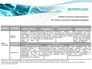 METODOLOGIA

                                                                                                                   2º Modelo de Referencia: Matriz Indicadores
                                                                                                     OE1: Verificar a consistência da proposta pedagógica


                                                                                                   Descritores
Dimensão          Indicadores                Situação a-didática                Aprendizagem por            Aprendizagem formal                        Situações Didáticas e
                                                                                     adaptação                                                       Resolução de Problemas
                                        Representa determinados             O aluno se defronta com a Procura        sobrepor   a                   No processo de ensino-
                                        momentos do processo de             necessidade de adequar o memorização, a técnica e os                    aprendizagem deve haver
                                        aprendizagem nos quais o            seu conhecimento a um processos de automatismo                          condições para que o aluno
                  Situação              aluno trabalha de forma             determinado problema que à compreensão verdadeira                       realize suas aproximações,
                  Didática              independente, não sofrendo          lhe foi colocado no quadro das idéias.                                  realize seus conhecimentos
                                        nenhum tipo de controle             de uma situação didática.                                               e seja capaz de explicitar
                                        direto    por  parte    do                                                                                  seus     procedimentos   e
                                        professor.                                                                                                  raciocínios utilizados.
Matriz            Indicadores
                                                                                                     Descritores
Curricular                                     Design instrucional fixo                      Design instrucional aberto                 Design instrucional contextualizado
                                        Há uma separação entre as fases de              Todo o material é criado, refinado e            Há uma combinação dos dois
                                        concepção (design) e execução                   modificado durante o andamento do               modelos. Possibilita a criação de
                                        (implementação)        que      envolve         processo de ensino e aprendizagem.              unidades fixas, mas também prevê
                                        planejamento e produção de todos os             O material é desenvolvido em um AVA             adaptações/criações     durante   o
                  Modelo do DI          componentes de ensino e de                      com opções pré-configuradas que                 processo de ensino e aprendizagem e
                                        aprendizagem antes da ação de                   podem ser adaptadas durante o                   conta    com      possibilidades  e
                                        aprendizagem, e todo o material                 percurso.                                       ferramentas da Web 2.0.
                                        desenvolvido é fixo e inalterável.

[1] Baseado em Freitas, José Luiz Magalhães de - Situações Didáticas, Educação Matemática - Uma introdução, Série Trilhas, Editora da PUC-SP.
[1] Baseado no conteúdo do Modulo 4 - Processo de Planejamento e Produção de Cursos em Educação a Distância, Unidade 3 - Design Instrucional, do curso de Especialização em
Educação a Distância, SENAC-MG.
 
