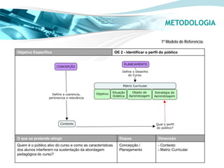 METODOLOGIA

                                                                                       1º Modelo de Referencia:

Objetivo Específico                                        OE 2 - Identificar o perfil do público




O que se pretende atingir                                    Etapas                  Dimensão
Quem é o público alvo do curso e como as características     Concepção /             - Contexto
dos alunos interferem na sustentação da abordagem            Planejamento            - Matriz Curricular
pedagógica do curso?
 