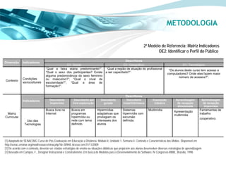 METODOLOGIA

                                                                                                                      2º Modelo de Referencia: Matriz Indicadores
                                                                                                                              OE2: Identificar o Perfil do Público

                                                                                                     Descritores
Dimensão       Indicadores
                                                 D1: Social                                         D1: Geográfico                                      D1: Tecnológico
                                  “Qual a faixa etária predominante?”;                 “Qual a região de atuação do profissional
                                                                                                                                           “Os alunos deste curso tem acesso a
                                  “Qual o sexo dos participantes? Existe              a ser capacitado?”.                                 computadores? Onde eles fazem maior
                                  alguma predominância do sexo feminino                                                                           número de acessos?”.
               Condições          ou masculino?”; “Qual o nível de
Contexto
               socioculturais     escolaridade?”; “Qual a área de
                                  formação?”.


                                                                                                       Descritores
               Indicadores            Descoberta           Descoberta por         Descoberta            Descoberta            Exposição           Aprendizagem             Aprendizagem
                                      imprevista          livre exploração          guiada           linear/intrínseca         indutiva            de recepção              de recepção
                                                                                                                                                   direcionada               imprevista
                                  Busca livre na        Busca em              Hipermídias           Sistemas              Multimídia            Apresentação          Ferramentas de
 Matriz                           Internet              programas             adaptativas que       hipermídia com                                                    trabalho
                                                                                                                                                multimídia
Curricular                                              hipermídia ou         privilegiam os        excursão                                                          cooperativo.
                 Uso das                                rede com tema         interesses dos        definida.
                Tecnologias                             definido.             alunos




[1] Adaptado de SENAC/MG Curso de Pós Graduação em Educação a Distância. Módulo 4, Unidade 1, Semana 4. Contexto e Características das Mídias. Disponível em
http://senac.ensinar.org/mod/resource/view.php?id=30948. Acesso em 01/11/2009
[1] De acordo com o contexto, deverão ser criadas estratégias de ensino ou situações didáticas que propiciem aos alunos desenvolver diversas estratégias de aprendizagem
[1] Baseado em Campos, F., Designer Instrucional e Construtivismo: Em busca de Modelos para o Desenvolvimento de Software, IV Congresso RIBIE, Brasília, 1998.
 
