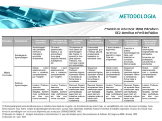 METODOLOGIA

                                                                                                                            2º Modelo de Referencia: Matriz Indicadores
                                                                                                                                    OE2: Identificar o Perfil do Público
                                                                                                         Descritores
Dimensão       Indicadores              Descoberta           Descoberta por         Descoberta            Descoberta             Exposição          Aprendizagem          Aprendizagem
                                        imprevista          livre exploração          guiada           linear/intrínseca          indutiva           de recepção            de recepção
                                                                                                                                                     direcionada             imprevista
                                    Aprendizagem          Os macro               Os objetivos de       Direcionada           O aluno recebe o                            Fatos e
                                                                                                                                                   Exercício e
                                    não planejada,        objetivos são          cada passo da         rigidamente, guia     argumento,                                  observações,
                                                                                                                                                   prática.
                                    nenhuma               fixados, e os          aprendizagem          e reforço são pré                                                 originalmente não
                                                                                                                             não tem que           Aprendizagem de
                                    instrução é           alunos ficam           são fixados. O        programados,                                                      planejados,
               Estratégia de                                                                                                 descobrir a regra.    fatos, sem
                                    envolvida             livres para            aprendiz é livre      baseados no
               Aprendizagem                                                                                                  Pode ser              entender os           fornecidas por
                                    diretamente.          explorar métodos,      para explorar         estudante típico.
                                                                                                                             programado.           conceitos             professores,
                                                          subobjetivos,          métodos, mas
                                                                                                                                                   envolvidos.           outras fontes e
                                                          etc.                   com guia e ajuda
                                                                                                                                                   Memorização           estudantes
                                                                                 em cada estágio.
                                    Global:      Lidam    Global:      Lidam     Seqüencial:           Seqüencial:           Global: Lidam         Seqüencial:           Global:      Lidam
                                    aleatoriamente        aleatoriamente         Preferem              Preferem              aleatoriamente        Preferem              aleatoriamente
 Matriz                             com o conteúdo,       com o conteúdo,        caminhos lógicos.     caminhos lógicos.     com o conteúdo,       caminhos lógicos.     com o conteúdo,
Curricular                          compreendendo         compreendendo          Aprendem melhor       Aprendem melhor       compreendendo         Aprendem melhor       compreendendo
                                    por “insights”.       por “insights”.        o conteúdo de         o conteúdo de         por “insights”.       o conteúdo de         por “insights”.
                                                                                 forma linear e        forma linear e                              forma linear e
                                                                                 encadeada             encadeada.                                  encadeada.
               Estilo de
               Aprendizagem         Intuitivo: Preferem   Intuitivo: Preferem    Racional: Gostam      Racional: Gostam      Intuitivo: Preferem   Racional: Gostam      Intuitivo: Preferem
                                    descobrir             descobrir              de aprender fatos,    de aprender fatos,    descobrir             de aprender fatos,    descobrir
                                    possibilidades e      possibilidades e       memorizam fatos       memorizam fatos       possibilidades e      memorizam fatos       possibilidades e
                                    relações. Sentem      relações. Sentem       com facilidade,       com facilidade,       relações. Sentem      com facilidade,       relações. Sentem
                                    mais confortáveis     mais confortáveis      saem bem em           saem bem em           mais confortáveis     saem bem em           mais confortáveis
                                    em      lidar com     em      lidar com      trabalhos práticos    trabalhos práticos    em      lidar com     trabalhos práticos    em      lidar com
                                    novos conceitos.      novos conceitos.       sendo mais            sendo mais            novos conceitos.      sendo mais            novos conceitos.
                                                                                 cuidadosos.           cuidadosos.                                 cuidadosos.

[1] Romiszowski propõe uma classificação para os métodos instrucionais de recepção e de descobrimento que podem, hoje, ser exemplificados com o uso das novas tecnologias. Desta
forma relaciono, nesta matriz, os tipos de aprendizagem descritos com o uso das redes, hipermídia, multimídia, tutores ferramentas de trabalho cooperativo, na busca de associar estas
formas de aprendizagem com os recursos disponíveis para a educação. (ROMISZOWISKI, 1981)
[1] Baseado em Campos, F., Designer Instrucional e Construtivismo: Em busca de Modelos para o Desenvolvimento de Software, IV Congresso RIBIE, Brasília, 1998.
[1] Baseado em Felder, 2002
 
