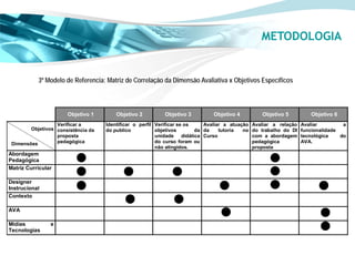METODOLOGIA


           3º Modelo de Referencia: Matriz de Correlação da Dimensão Avaliativa x Objetivos Específicos



                      Objetivo 1        Objetivo 2          Objetivo 3          Objetivo 4           Objetivo 5          Objetivo 6
                  Verificar a       Identificar o perfil Verificar se os      Avaliar a atuação   Avaliar a relação   Avaliar         a
        Objetivos consistência da   do publico           objetivos         da da    tutoria  no   do trabalho do DI   funcionalidade
                  proposta                               unidade     didática Curso               com a abordagem     tecnológica    do
 Dimensões        pedagógica                             do curso foram ou                        pedagógica          AVA.
                                                         não atingidos.                           proposta
Abordagem
Pedagógica
Matriz Curricular

Designer
Instrucional
Contexto

AVA

Mídias          e
Tecnologias
 